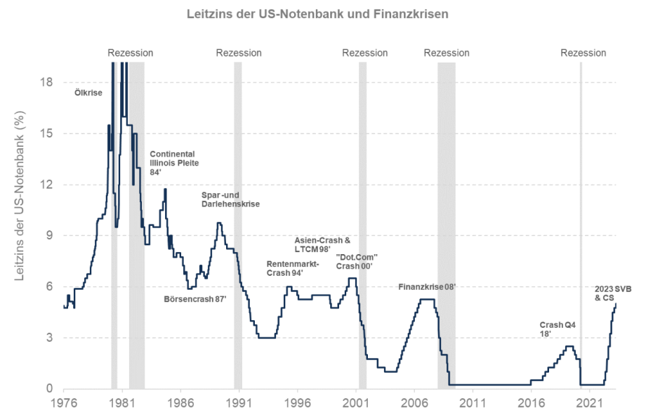 Leitzins der US-Notenbank und Finanzkrisen